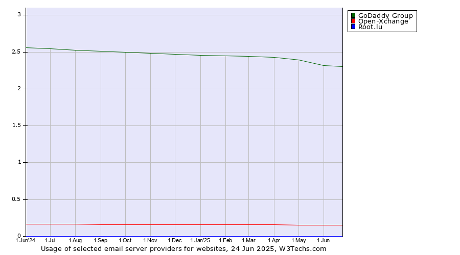 Historical trends in the usage of GoDaddy Group vs. Open-Xchange vs. Root.lu