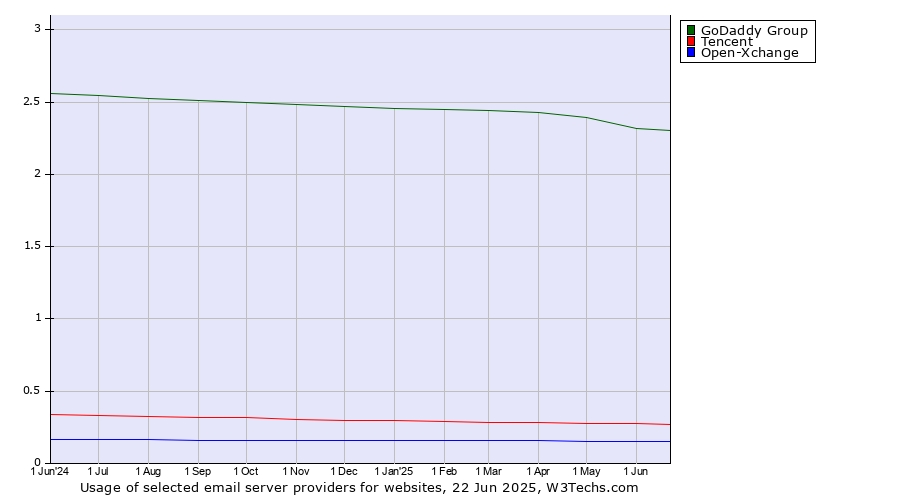 Historical trends in the usage of GoDaddy Group vs. Tencent vs. Open-Xchange