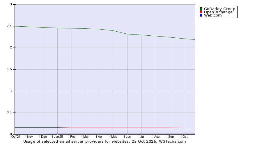 Historical trends in the usage of GoDaddy Group vs. Open-Xchange vs. Web.com