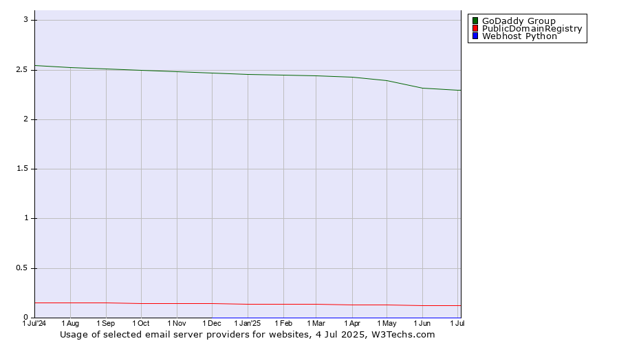 Historical trends in the usage of GoDaddy Group vs. PublicDomainRegistry vs. Webhost Python