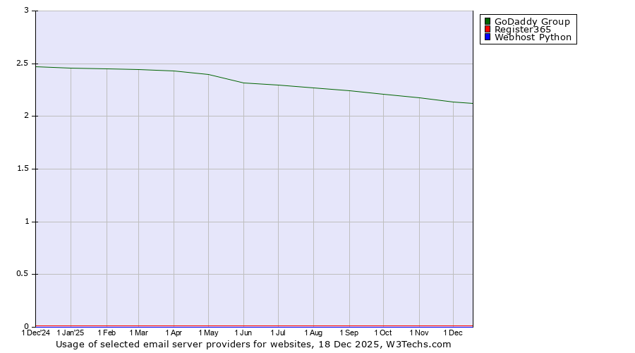 Historical trends in the usage of GoDaddy Group vs. Register365 vs. Webhost Python