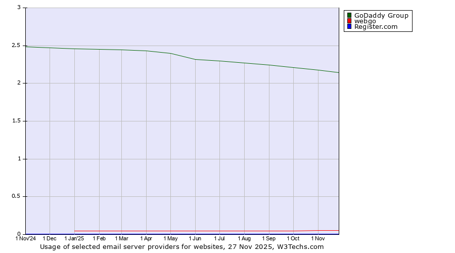 Historical trends in the usage of GoDaddy Group vs. webgo vs. Register.com