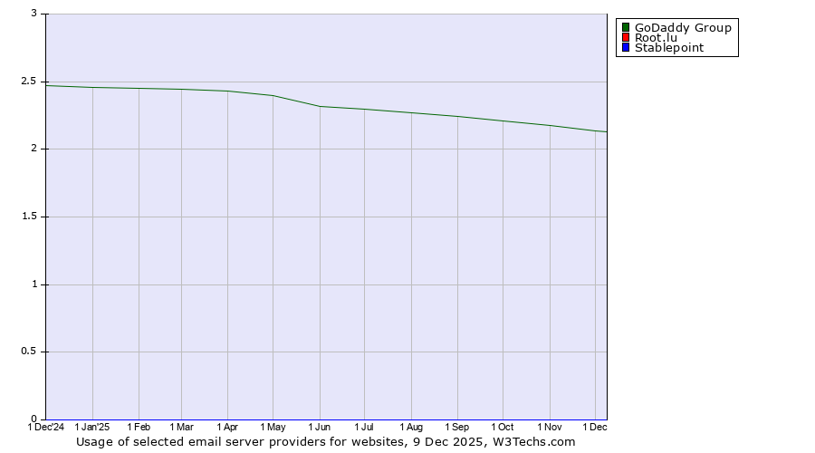 Historical trends in the usage of GoDaddy Group vs. Root.lu vs. Stablepoint