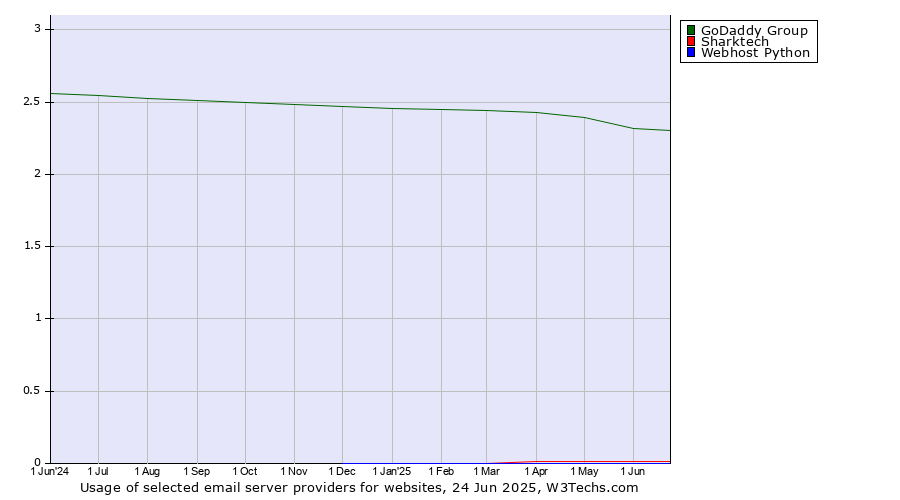 Historical trends in the usage of GoDaddy Group vs. Sharktech vs. Webhost Python