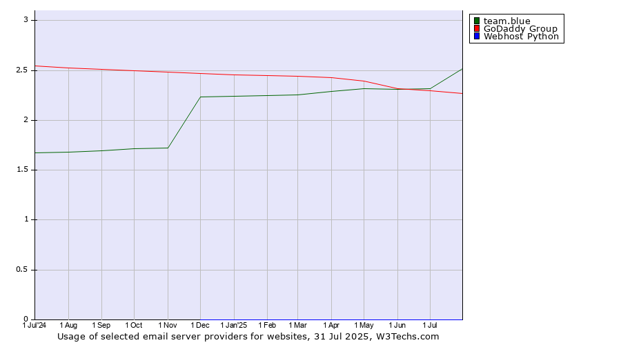 Historical trends in the usage of team.blue vs. GoDaddy Group vs. Webhost Python