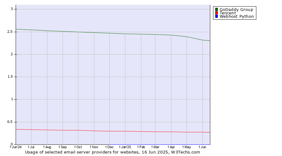 Historical trends in the usage of GoDaddy Group vs. Tencent vs. Webhost Python