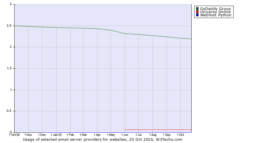 Historical trends in the usage of GoDaddy Group vs. Universo Online vs. Webhost Python