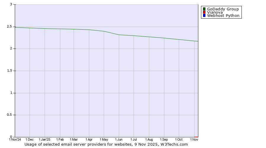 Historical trends in the usage of GoDaddy Group vs. Vianova vs. Webhost Python