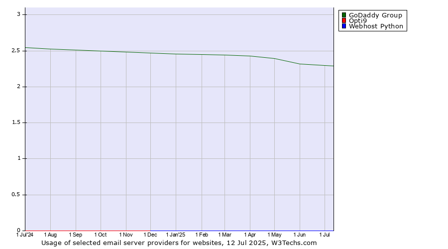 Historical trends in the usage of GoDaddy Group vs. Opti9 vs. Webhost Python