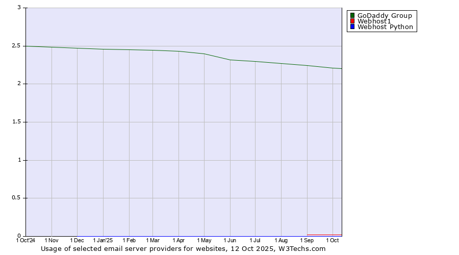 Historical trends in the usage of GoDaddy Group vs. Webhost1 vs. Webhost Python