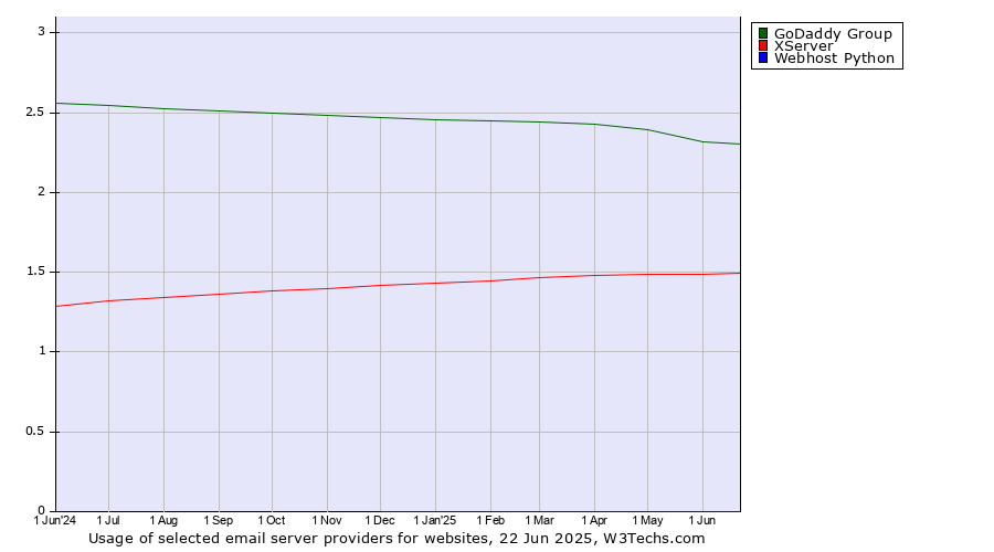 Historical trends in the usage of GoDaddy Group vs. XServer vs. Webhost Python