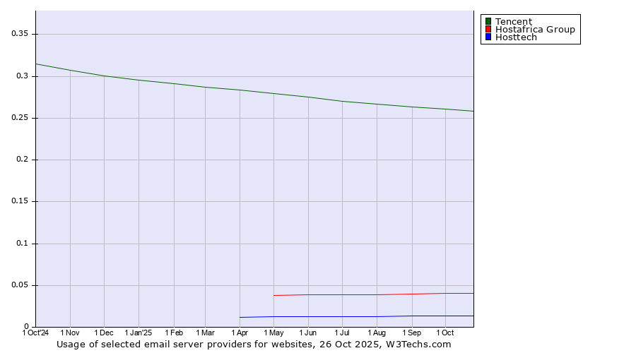 Historical trends in the usage of Tencent vs. Hostafrica Group vs. Hosttech