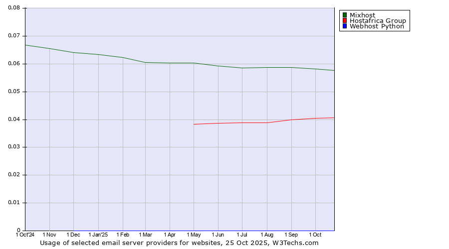Historical trends in the usage of Mixhost vs. Hostafrica Group vs. Webhost Python