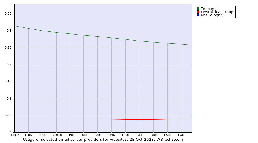 Historical trends in the usage of Tencent vs. Hostafrica Group vs. NetCologne