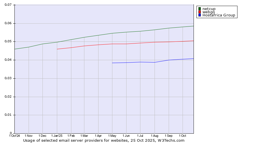 Historical trends in the usage of netcup vs. webgo vs. Hostafrica Group