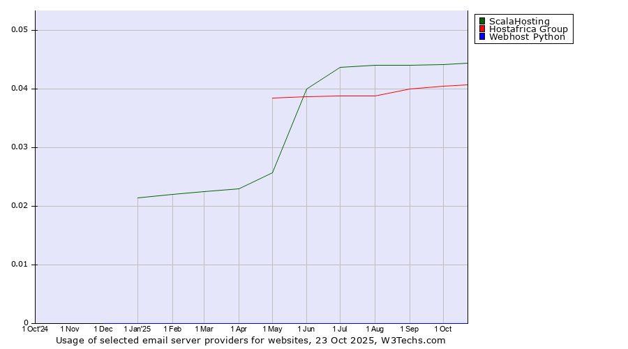 Historical trends in the usage of ScalaHosting vs. Hostafrica Group vs. Webhost Python