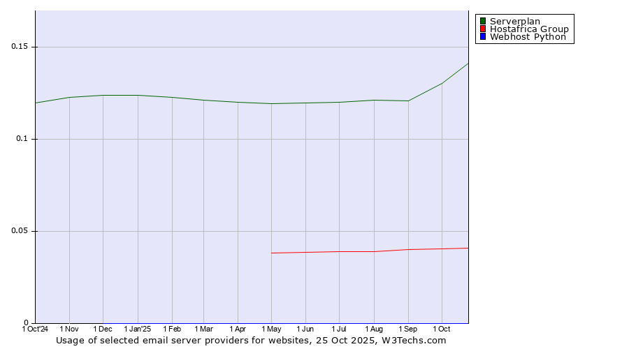 Historical trends in the usage of Serverplan vs. Hostafrica Group vs. Webhost Python