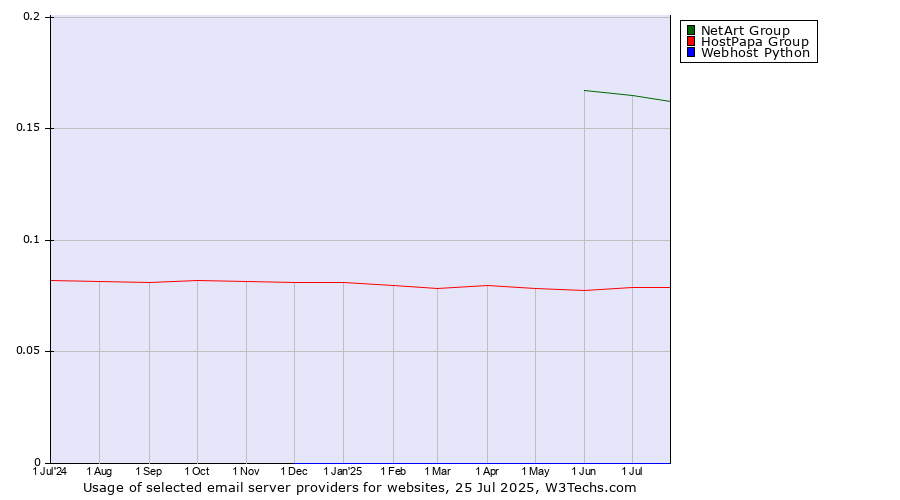 Historical trends in the usage of NetArt Group vs. HostPapa Group vs. Webhost Python