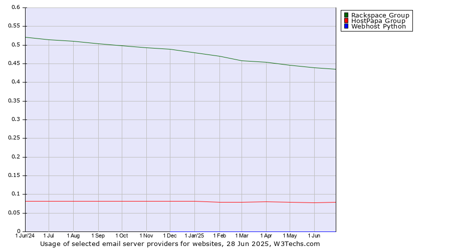 Historical trends in the usage of Rackspace Group vs. HostPapa Group vs. Webhost Python