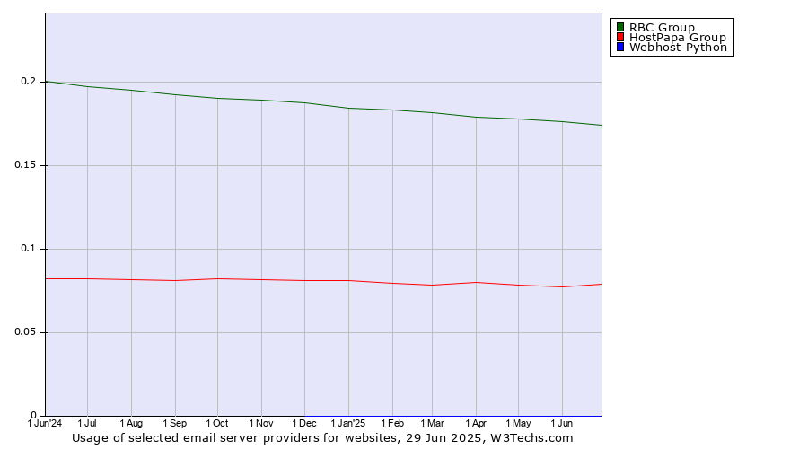 Historical trends in the usage of RBC Group vs. HostPapa Group vs. Webhost Python
