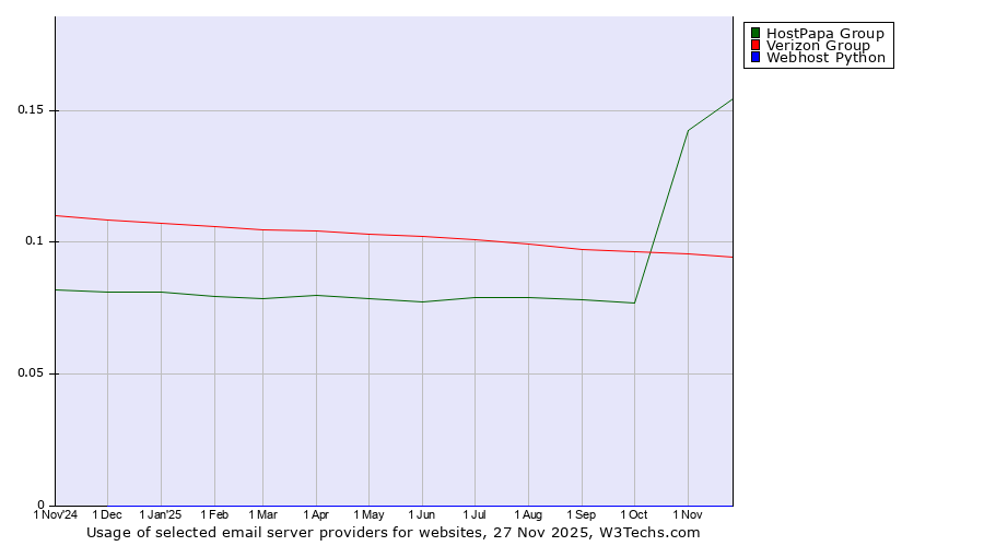 Historical trends in the usage of HostPapa Group vs. Verizon Group vs. Webhost Python