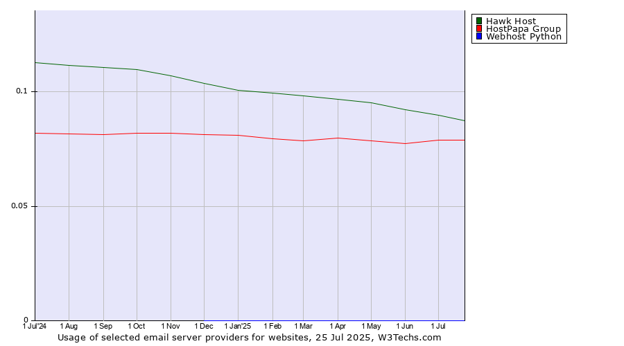 Historical trends in the usage of Hawk Host vs. HostPapa Group vs. Webhost Python