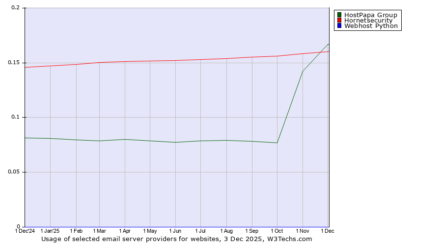 Historical trends in the usage of Hornetsecurity vs. HostPapa Group vs. Webhost Python