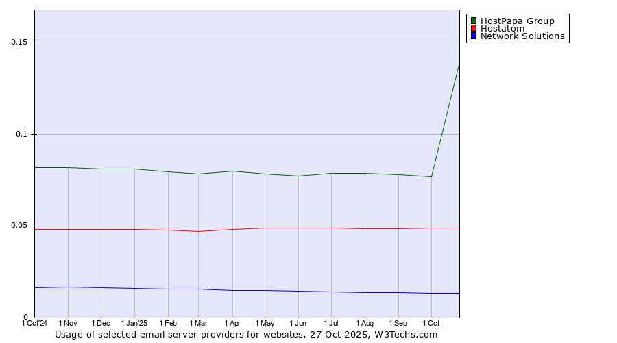 Historical trends in the usage of HostPapa Group vs. Hostatom vs. Network Solutions