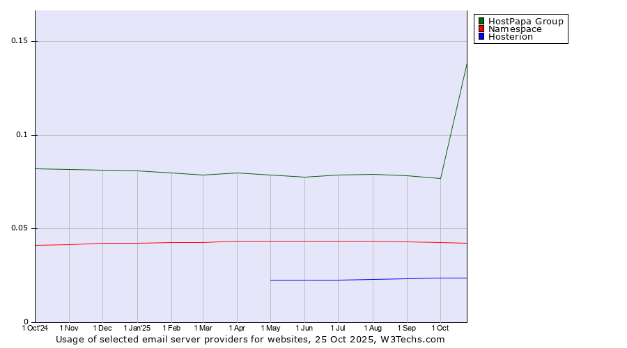 Historical trends in the usage of HostPapa Group vs. Namespace vs. Hosterion