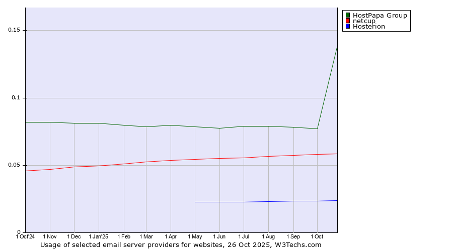 Historical trends in the usage of HostPapa Group vs. netcup vs. Hosterion