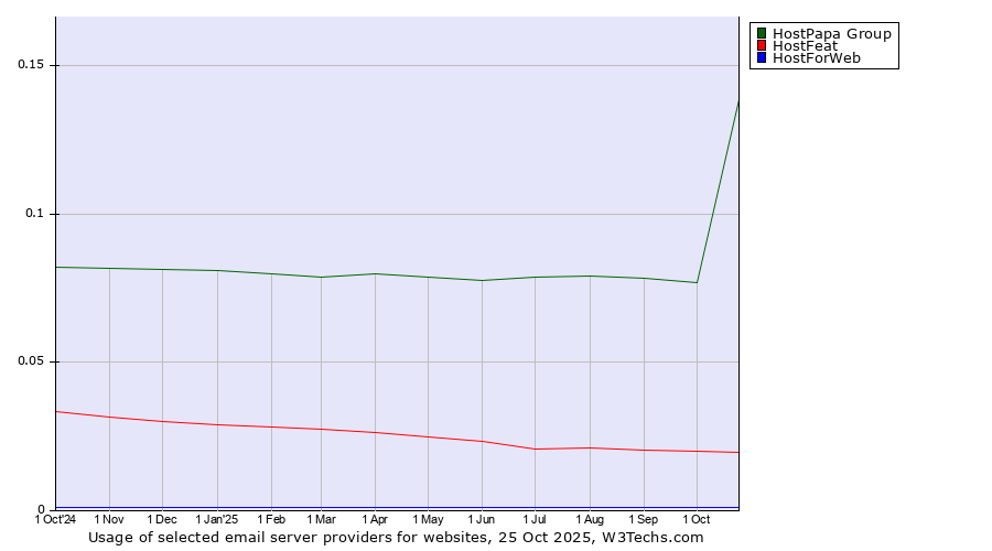Historical trends in the usage of HostPapa Group vs. HostFeat vs. HostForWeb