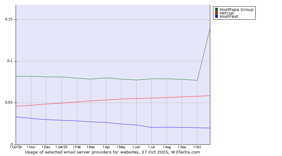 Historical trends in the usage of HostPapa Group vs. netcup vs. HostFeat