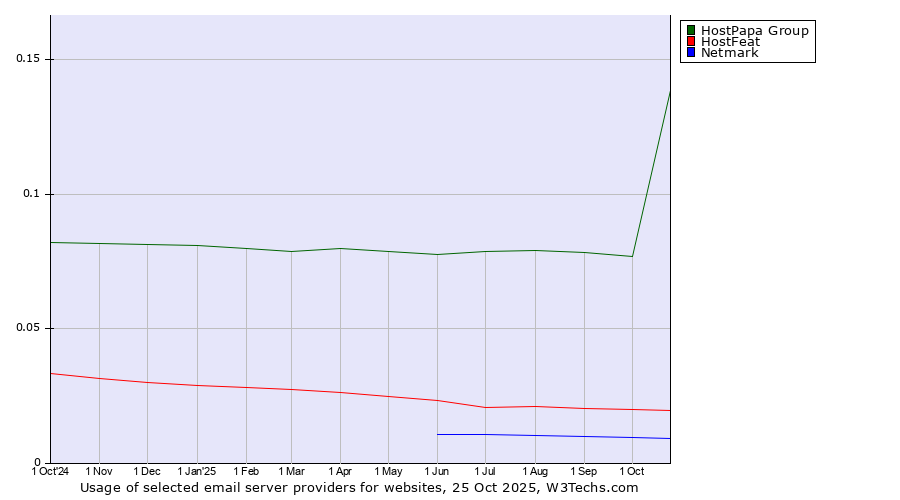 Historical trends in the usage of HostPapa Group vs. HostFeat vs. Netmark