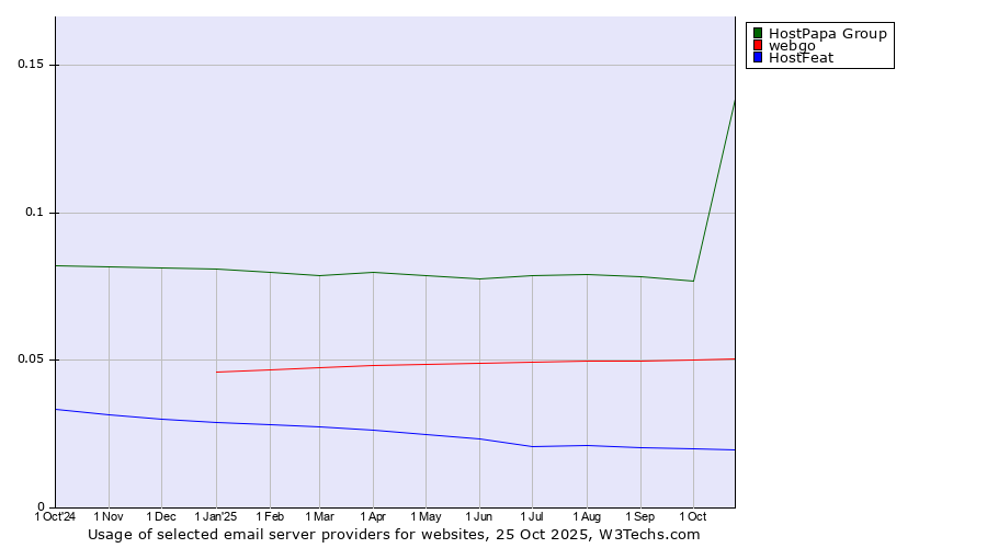 Historical trends in the usage of HostPapa Group vs. webgo vs. HostFeat