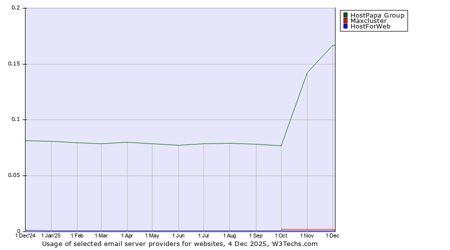 Historical trends in the usage of HostPapa Group vs. Maxcluster vs. HostForWeb