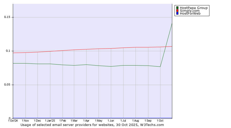 Historical trends in the usage of HostPapa Group vs. Simply.com vs. HostForWeb