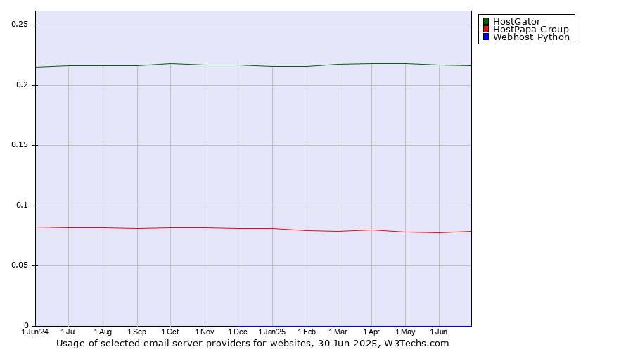 Historical trends in the usage of HostGator vs. HostPapa Group vs. Webhost Python