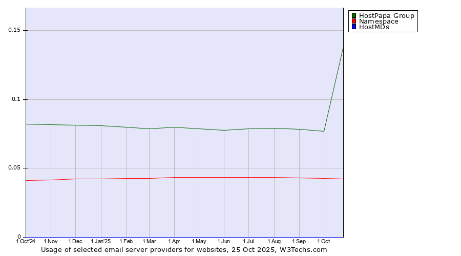 Historical trends in the usage of HostPapa Group vs. Namespace vs. HostMDs