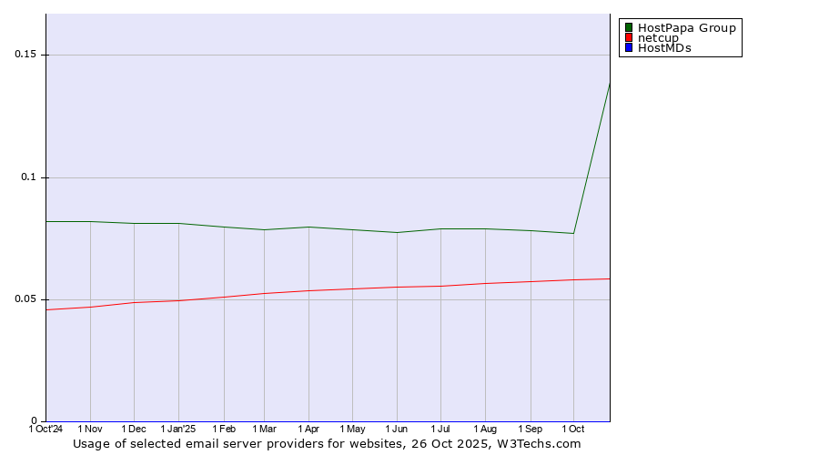 Historical trends in the usage of HostPapa Group vs. netcup vs. HostMDs
