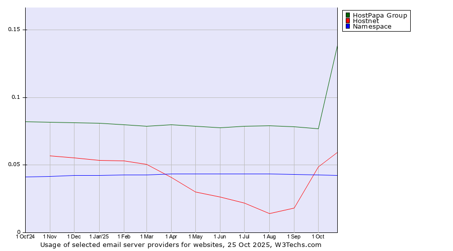 Historical trends in the usage of HostPapa Group vs. Hostnet vs. Namespace