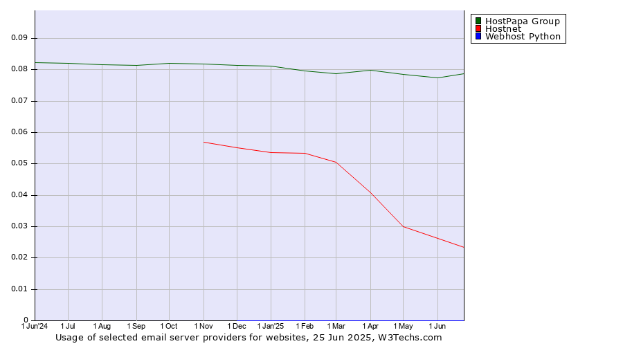 Historical trends in the usage of HostPapa Group vs. Hostnet vs. Webhost Python