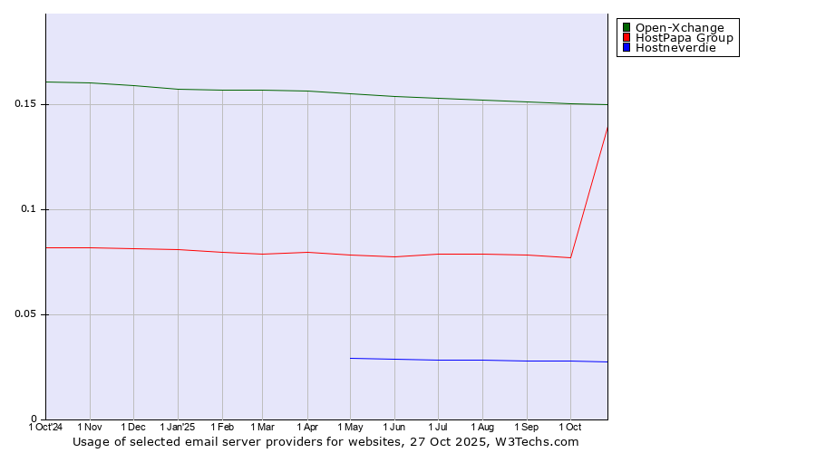 Historical trends in the usage of Open-Xchange vs. HostPapa Group vs. Hostneverdie