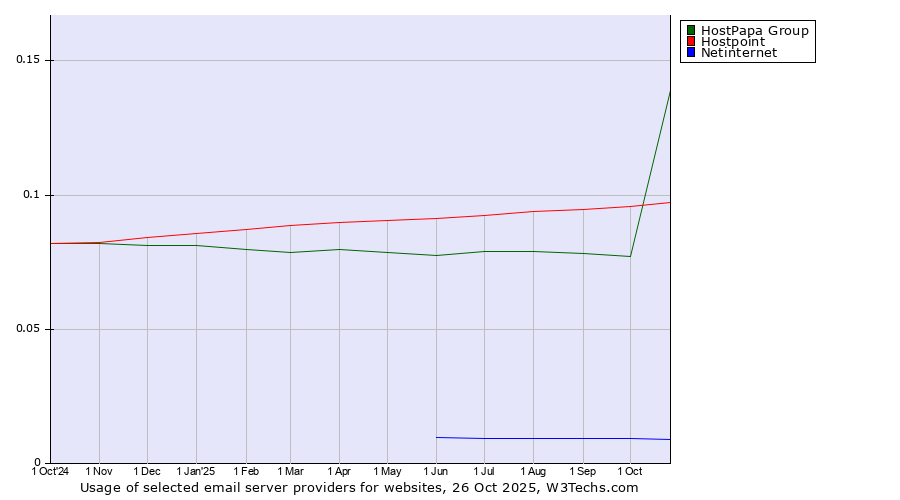 Historical trends in the usage of HostPapa Group vs. Hostpoint vs. Netinternet