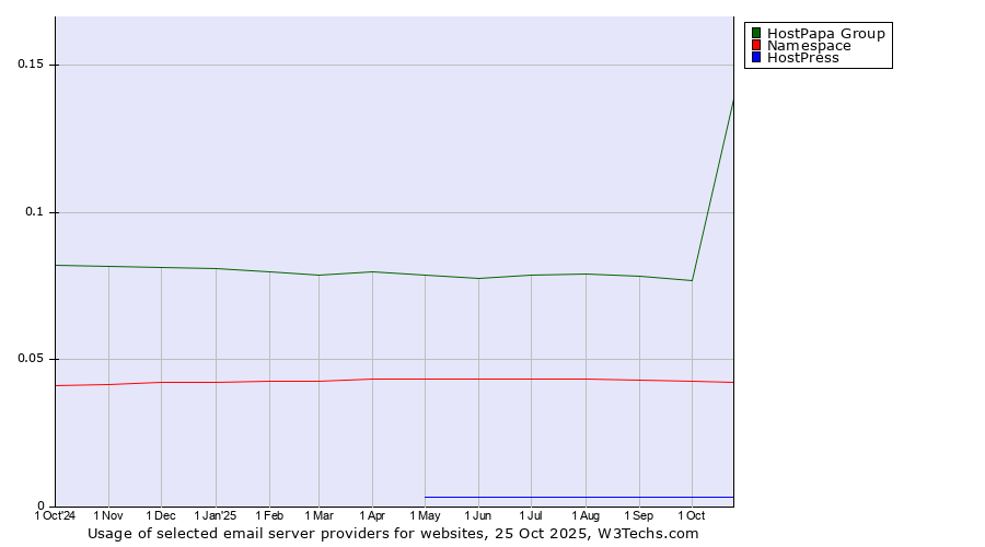 Historical trends in the usage of HostPapa Group vs. Namespace vs. HostPress