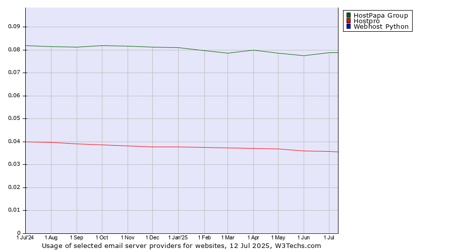 Historical trends in the usage of HostPapa Group vs. Hostpro vs. Webhost Python