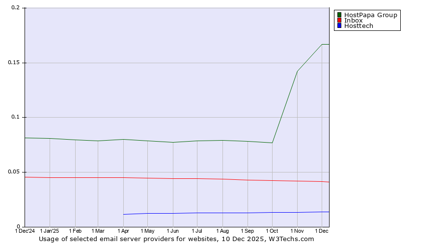 Historical trends in the usage of HostPapa Group vs. Inbox vs. Hosttech
