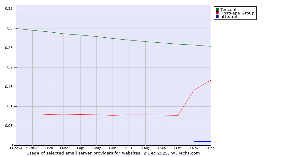 Historical trends in the usage of Tencent vs. HostPapa Group vs. http.net