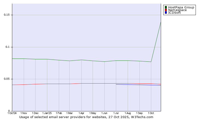 Historical trends in the usage of HostPapa Group vs. Namespace vs. ICDSoft