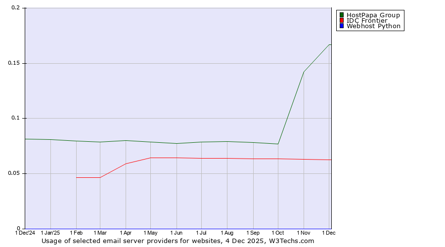 Historical trends in the usage of HostPapa Group vs. IDC Frontier vs. Webhost Python