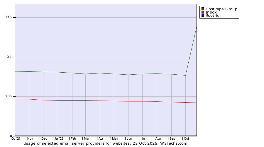 Historical trends in the usage of HostPapa Group vs. Inbox vs. Root.lu